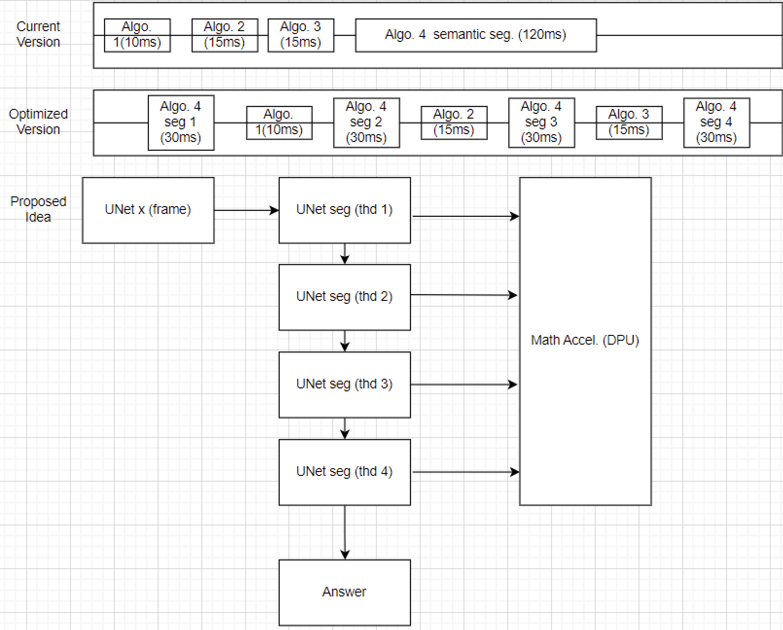 High-level architecture diagram showing the semantic segmentation optimization pipeline with U-Net neural network model splitting analysis